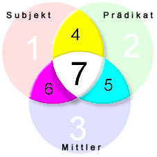 Mengenlehre Venndiagramm